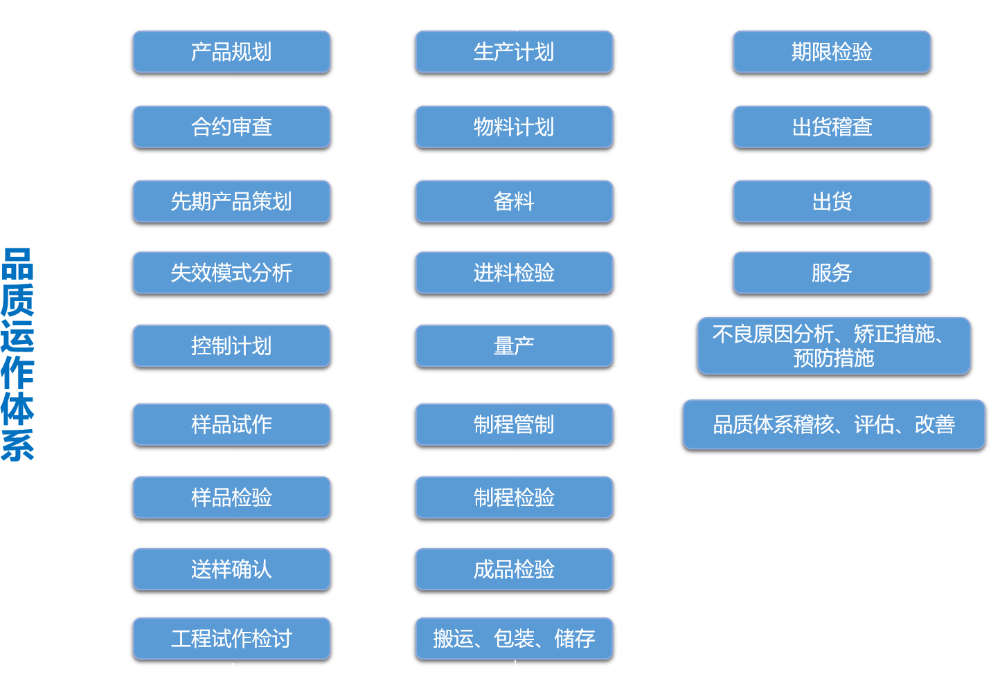 品質(zhì)運(yùn)作系統(tǒng)